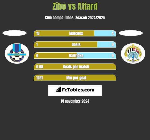 Zibo vs Attard h2h player stats