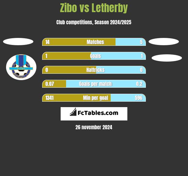 Zibo vs Letherby h2h player stats