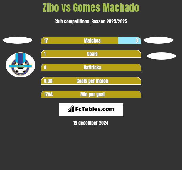 Zibo vs Gomes Machado h2h player stats