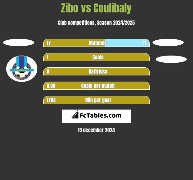 Zibo vs Coulibaly h2h player stats