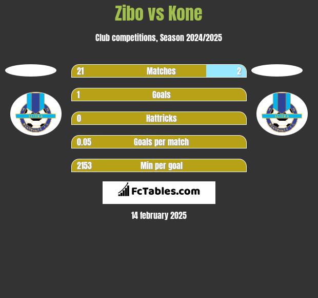 Zibo vs Kone h2h player stats