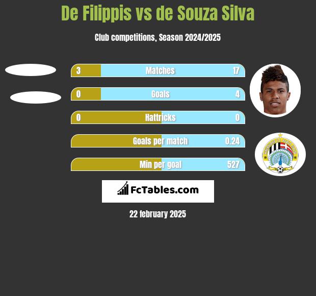 De Filippis vs de Souza Silva h2h player stats