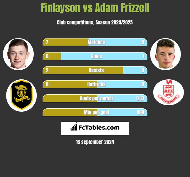 Finlayson vs Adam Frizzell h2h player stats