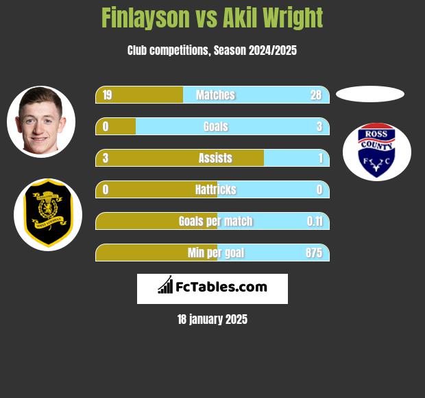 Finlayson vs Akil Wright h2h player stats