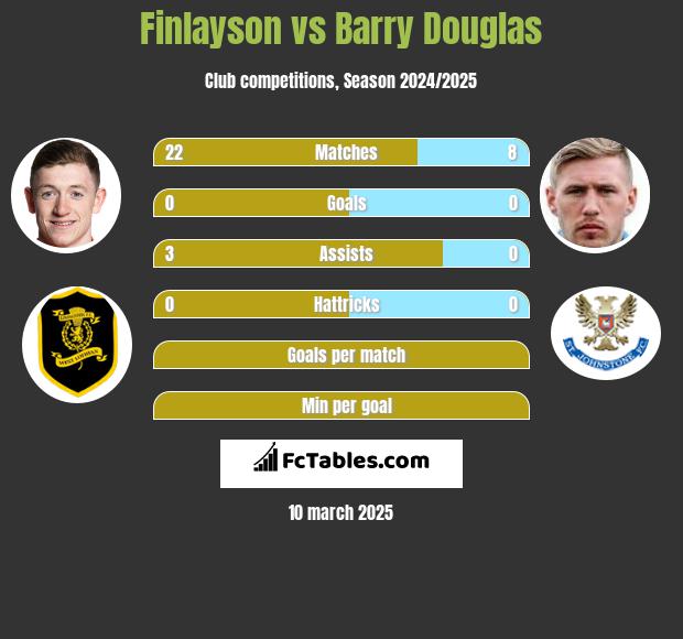 Finlayson vs Barry Douglas h2h player stats