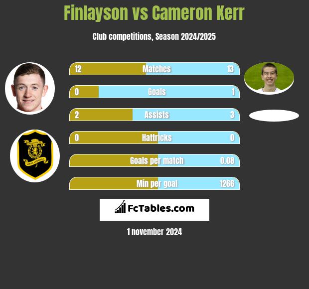 Finlayson vs Cameron Kerr h2h player stats