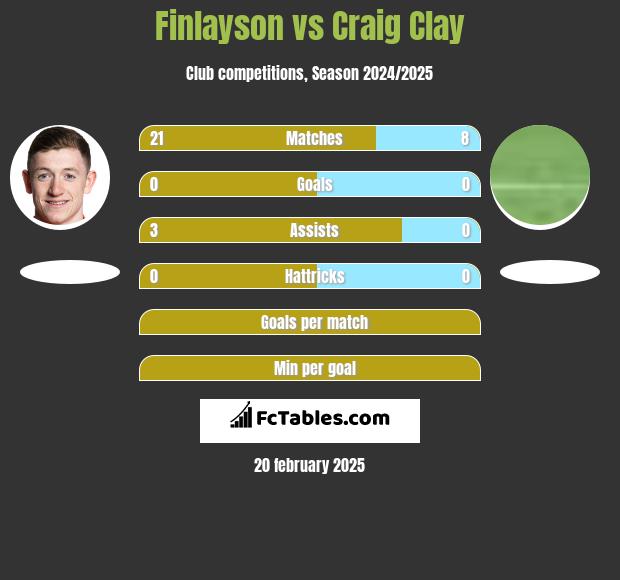 Finlayson vs Craig Clay h2h player stats