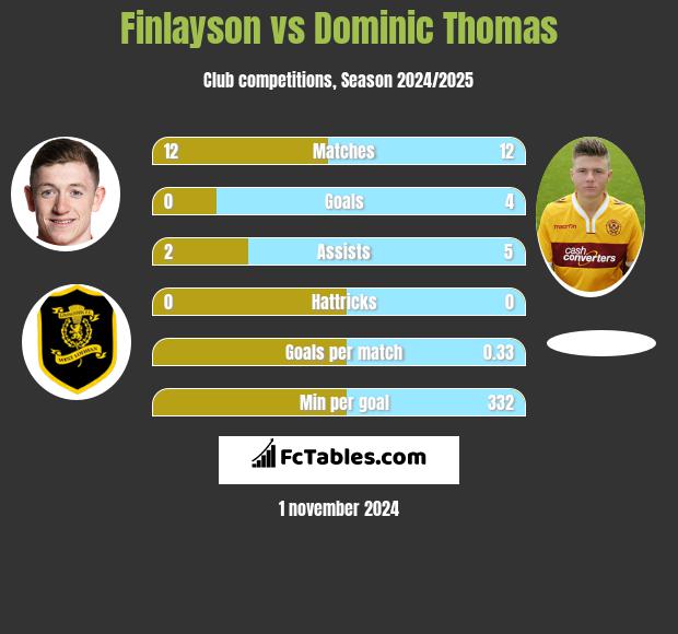 Finlayson vs Dominic Thomas h2h player stats