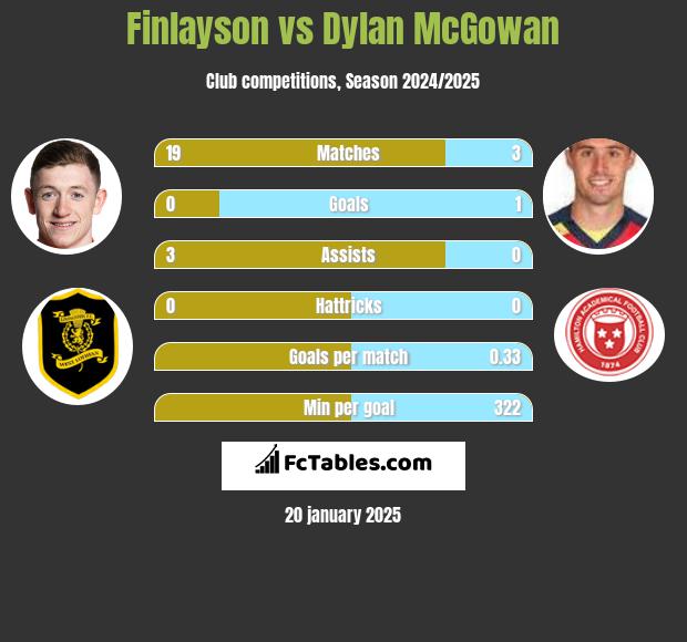 Finlayson vs Dylan McGowan h2h player stats