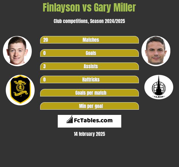 Finlayson vs Gary Miller h2h player stats