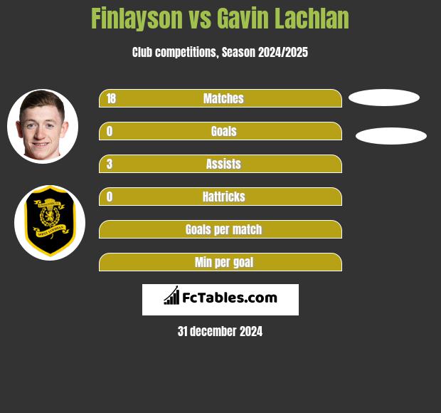 Finlayson vs Gavin Lachlan h2h player stats