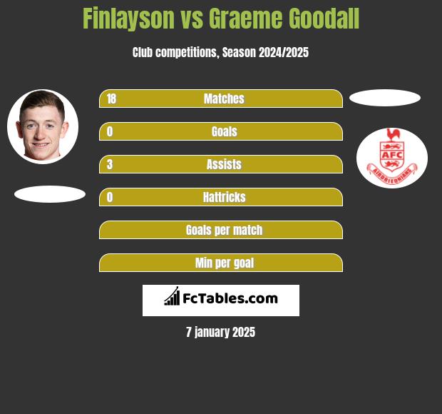 Finlayson vs Graeme Goodall h2h player stats