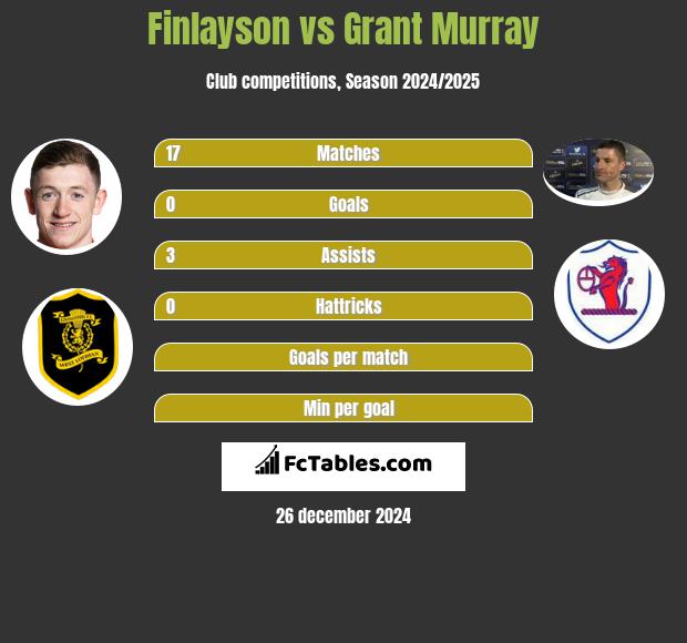 Finlayson vs Grant Murray h2h player stats