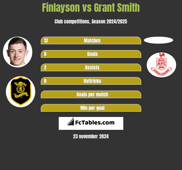 Finlayson vs Grant Smith h2h player stats