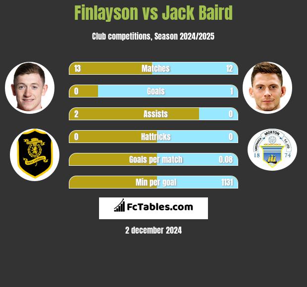 Finlayson vs Jack Baird h2h player stats