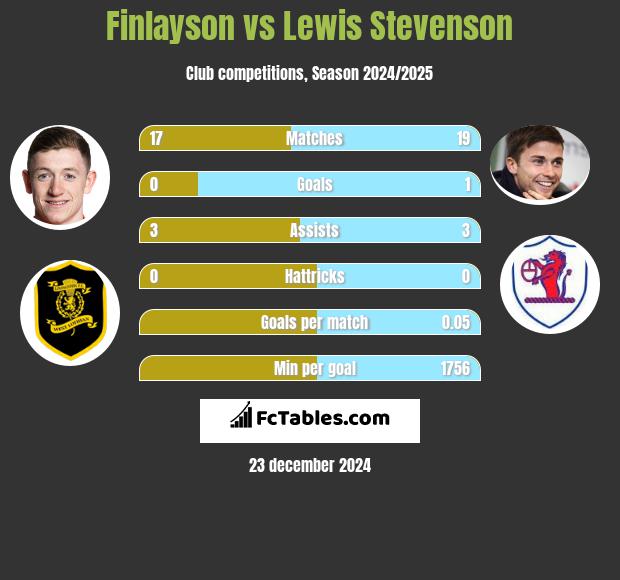 Finlayson vs Lewis Stevenson h2h player stats