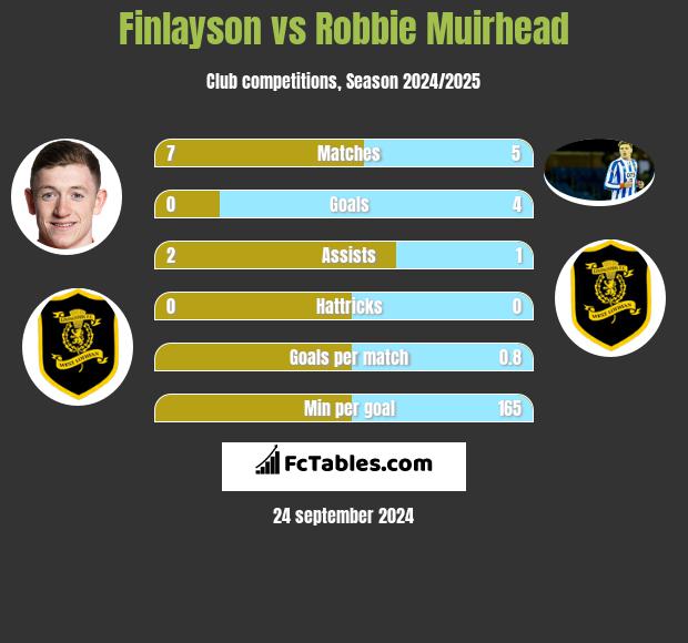 Finlayson vs Robbie Muirhead h2h player stats