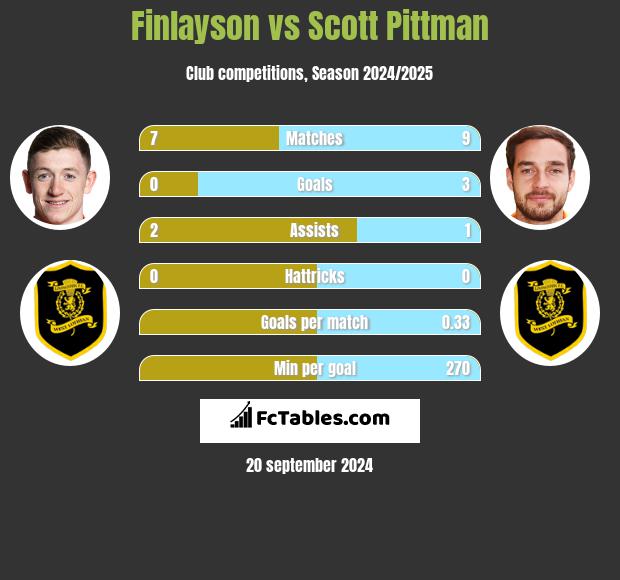 Finlayson vs Scott Pittman h2h player stats