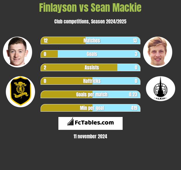 Finlayson vs Sean Mackie h2h player stats