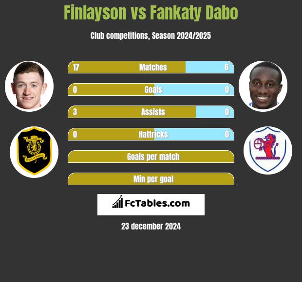 Finlayson vs Fankaty Dabo h2h player stats