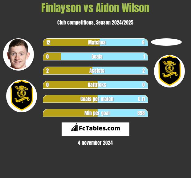 Finlayson vs Aidon Wilson h2h player stats