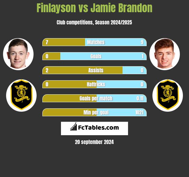 Finlayson vs Jamie Brandon h2h player stats