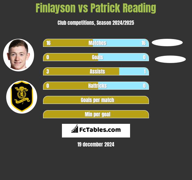 Finlayson vs Patrick Reading h2h player stats