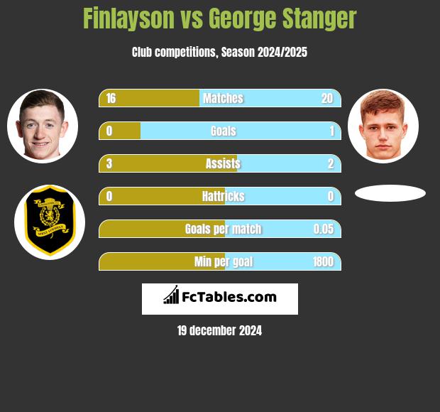 Finlayson vs George Stanger h2h player stats