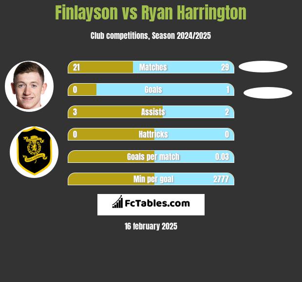 Finlayson vs Ryan Harrington h2h player stats