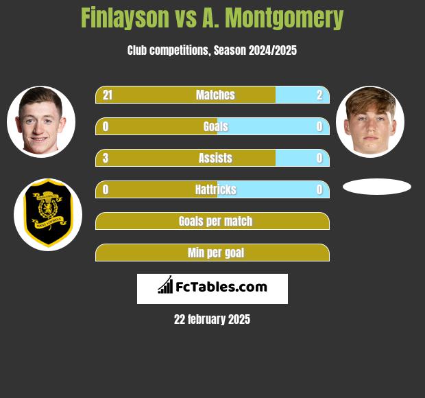 Finlayson vs A. Montgomery h2h player stats