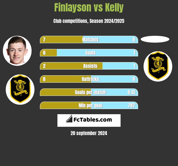 Finlayson vs Kelly h2h player stats