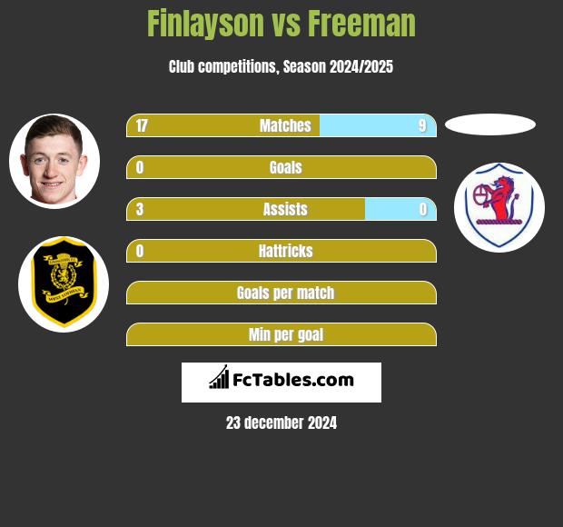 Finlayson vs Freeman h2h player stats