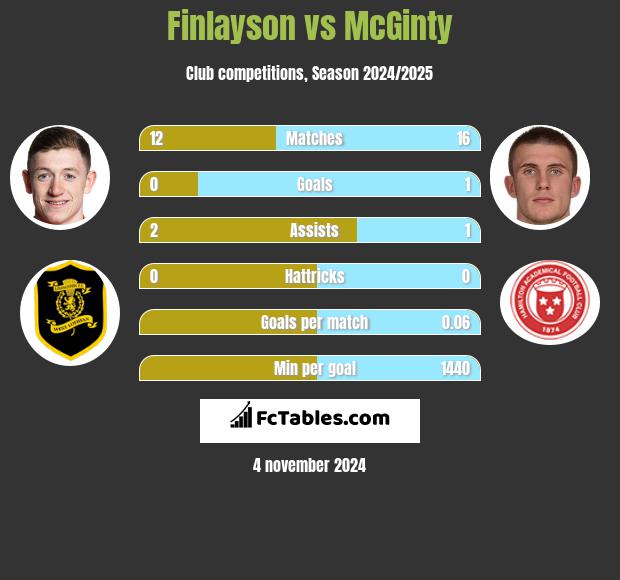 Finlayson vs McGinty h2h player stats