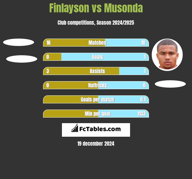 Finlayson vs Musonda h2h player stats