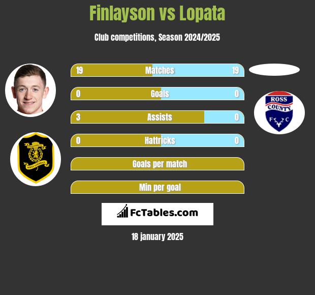 Finlayson vs Lopata h2h player stats