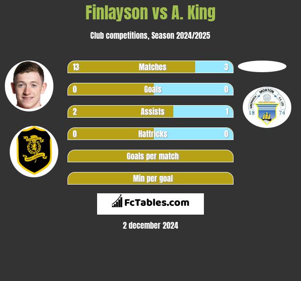 Finlayson vs A. King h2h player stats