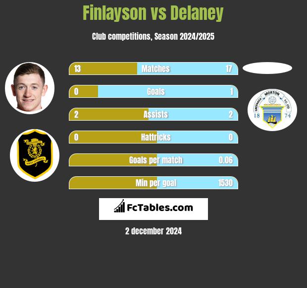 Finlayson vs Delaney h2h player stats