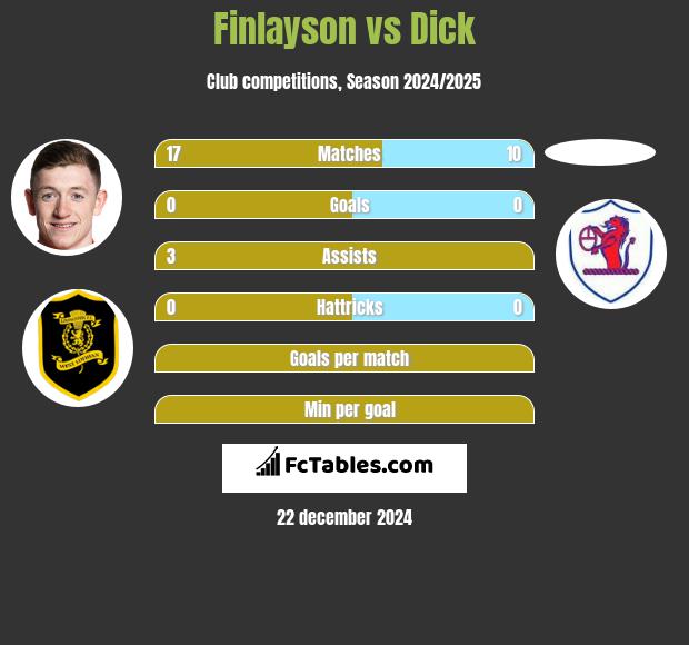 Finlayson vs Dick h2h player stats