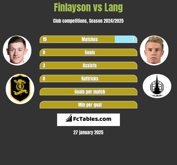 Finlayson vs Lang h2h player stats