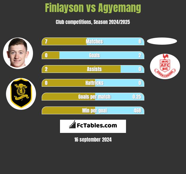 Finlayson vs Agyemang h2h player stats