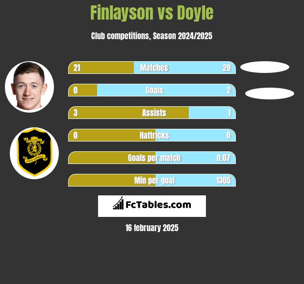 Finlayson vs Doyle h2h player stats