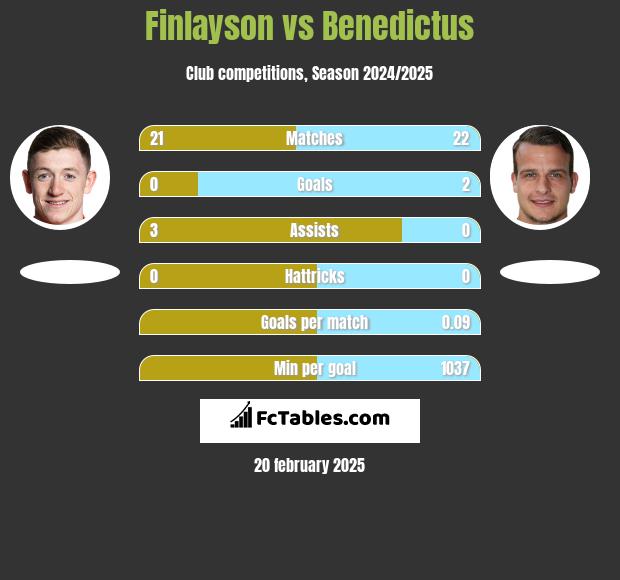 Finlayson vs Benedictus h2h player stats