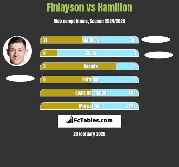 Finlayson vs Hamilton h2h player stats