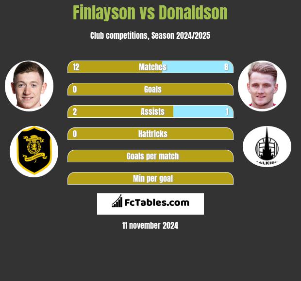 Finlayson vs Donaldson h2h player stats