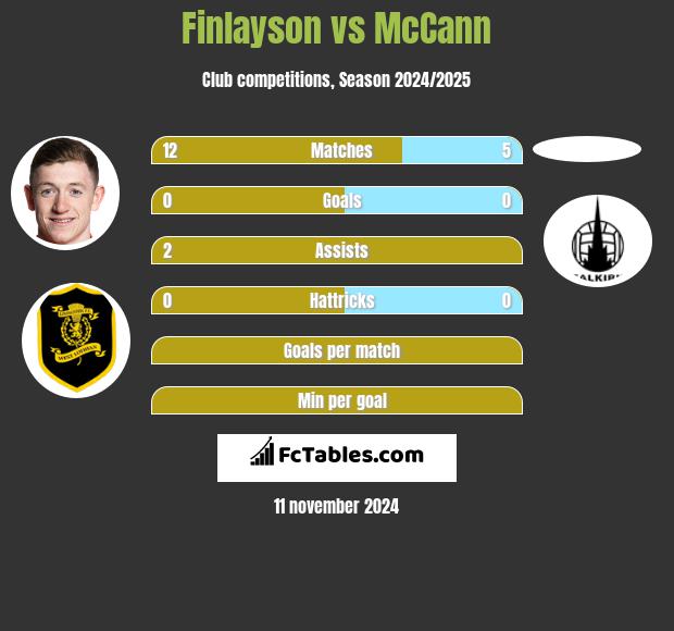 Finlayson vs McCann h2h player stats