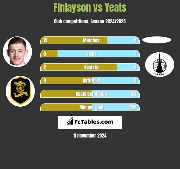 Finlayson vs Yeats h2h player stats