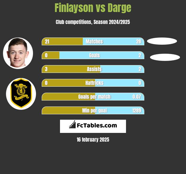 Finlayson vs Darge h2h player stats