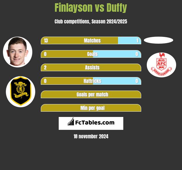 Finlayson vs Duffy h2h player stats