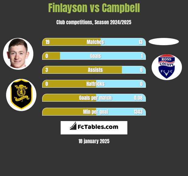 Finlayson vs Campbell h2h player stats