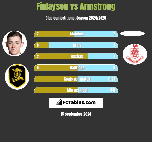 Finlayson vs Armstrong h2h player stats